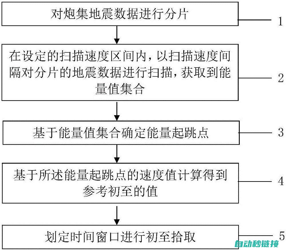 从初步识别到解决方案的实施 (初次识别)