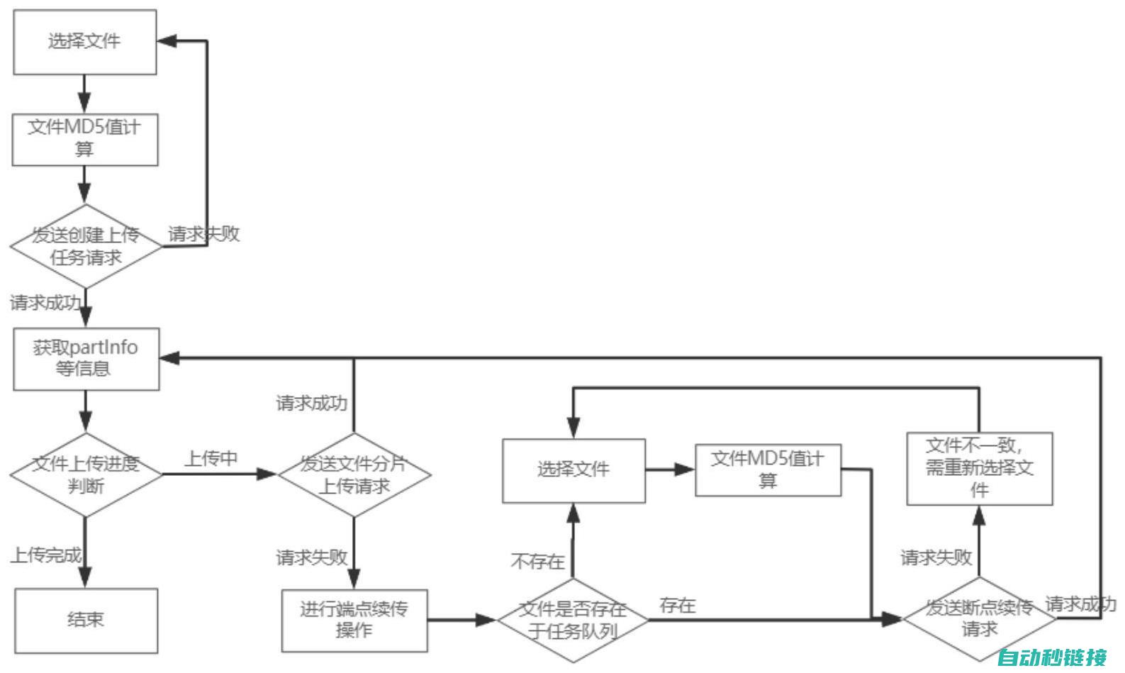 掌握上传步骤，轻松实现PLC程序传输 (掌握上传步骤的方法)