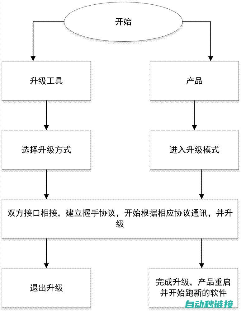 升级步骤解析 (升级讲解)