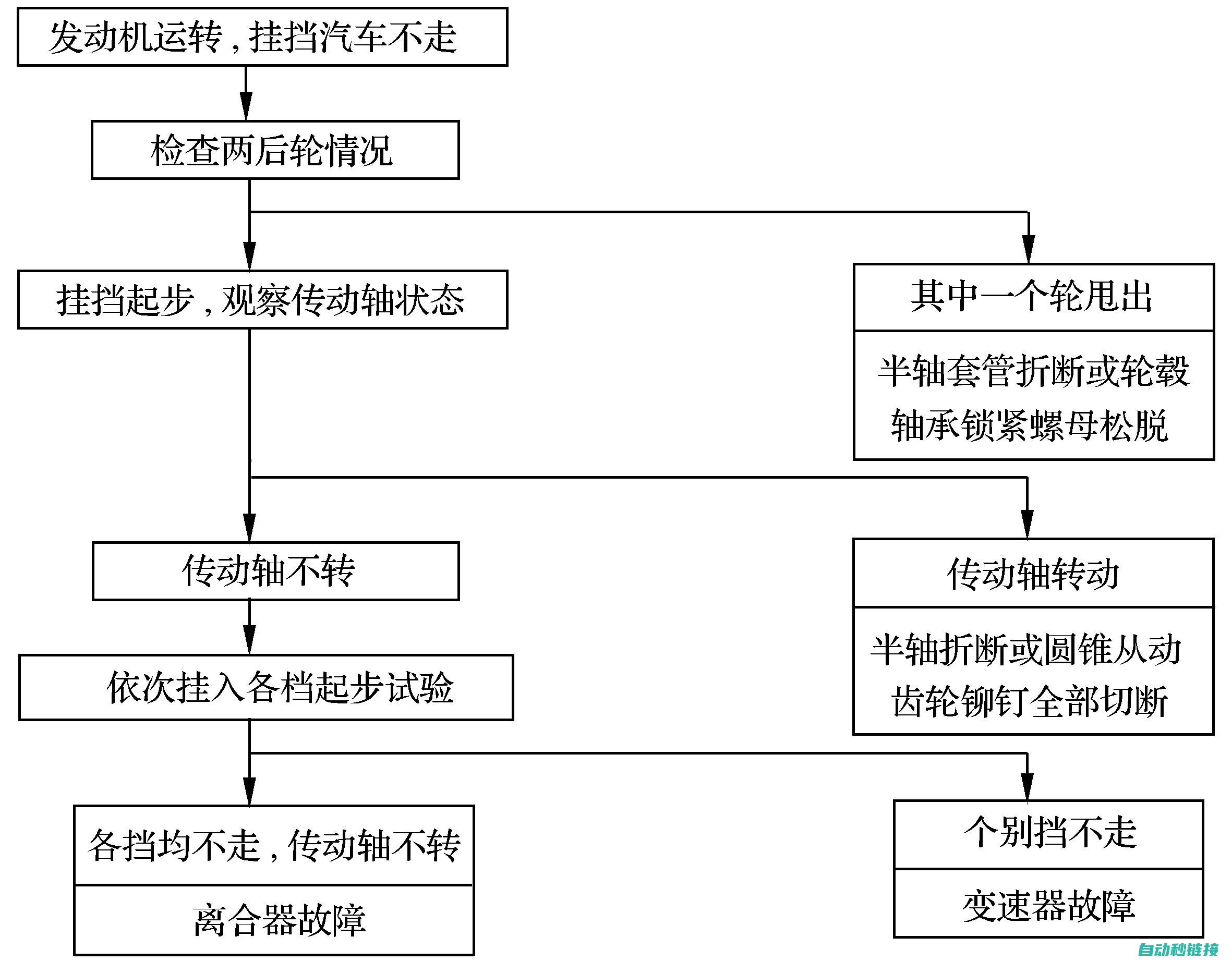 故障排除与诊断方法 (故障排除与诊断的区别)