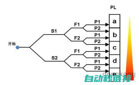 PLC安全程序设计原则及关键步骤解析 (plc安全程序)