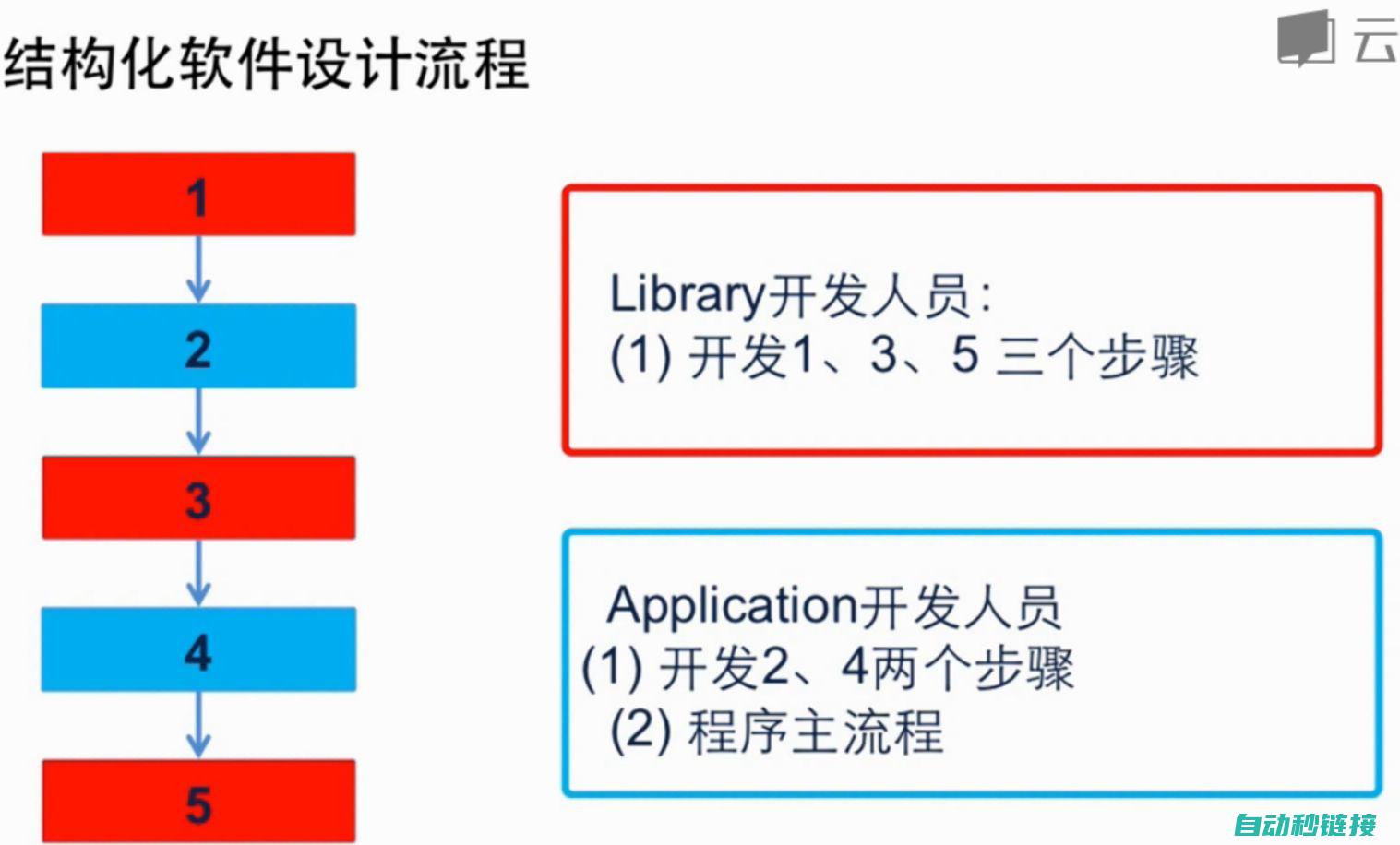 结构化编程的优势与应用实例展示 (结构化编程的三种基本结构)