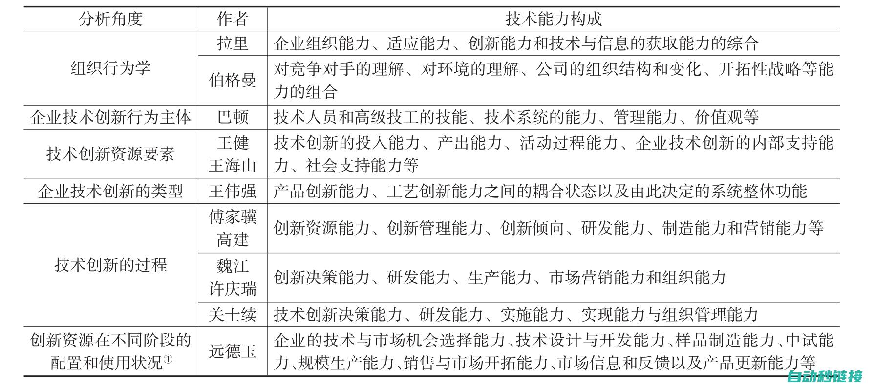 技术与特点的区别